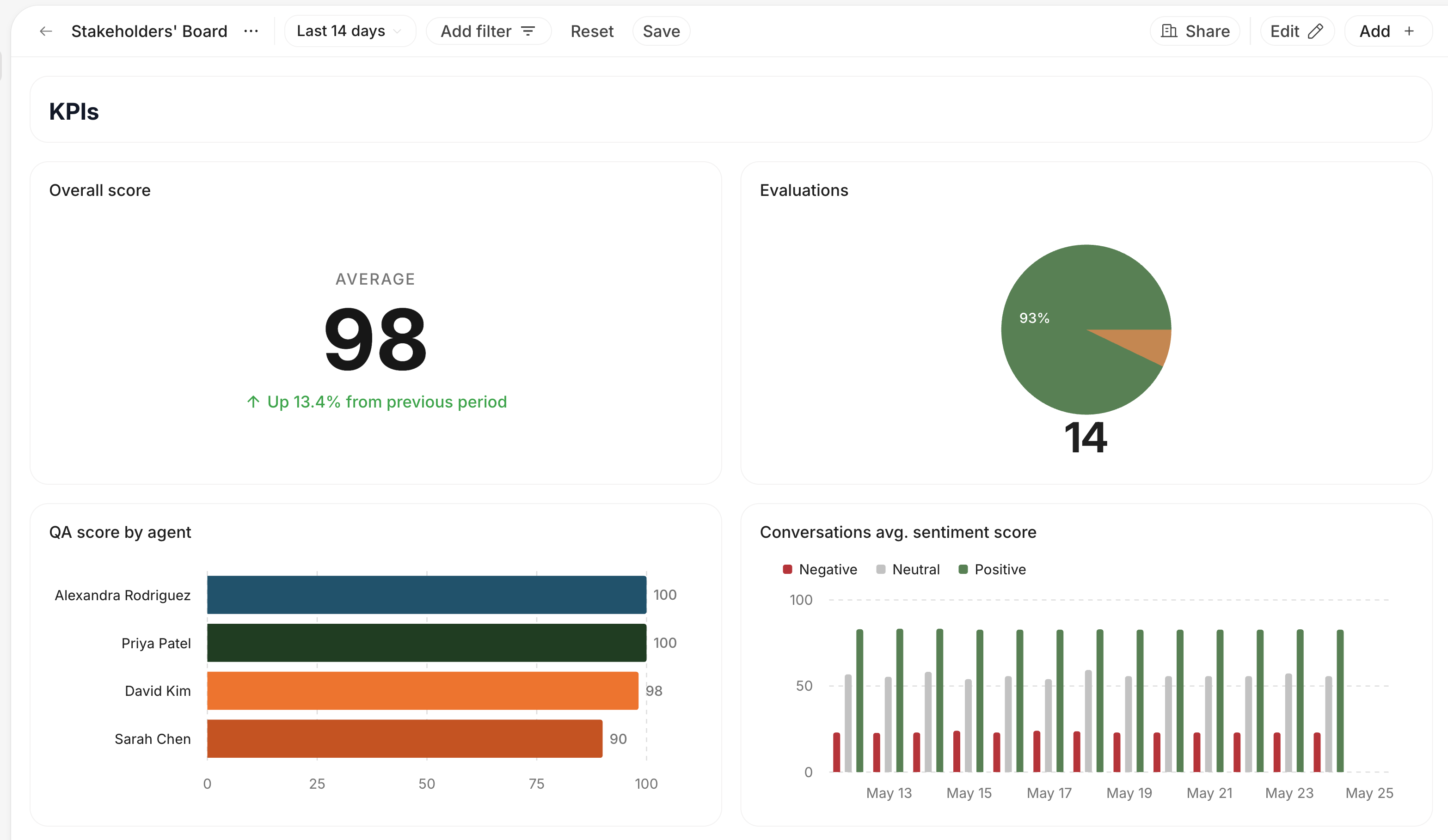 Custom dashboard with resizable charts and a rich text card